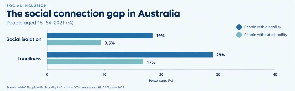 Bar chart comparing social isolation and loneliness among Australians aged 15–64 in 2021. People with disability experienced higher rates of social isolation (19% vs 9.5%) and loneliness (29% vs 17%) than people without disability. Source: AIHW 2024.