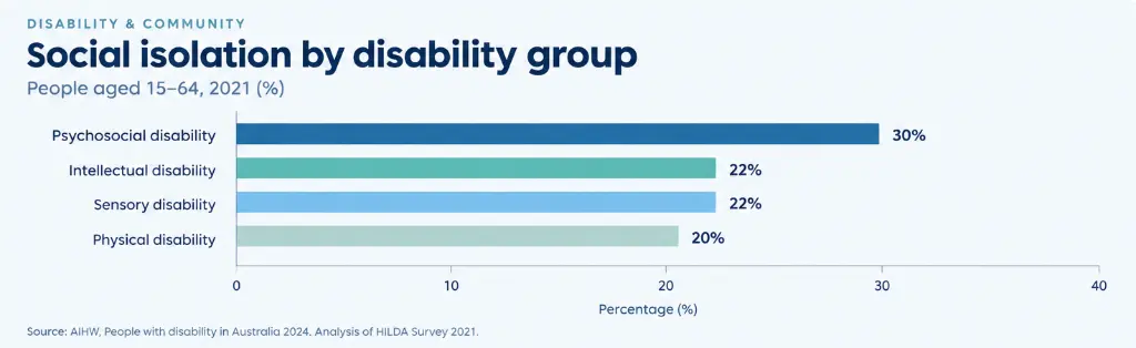 Bar chart showing social isolation rates among Australians aged 15–64 by disability group in 2021: psychosocial disability (30%), intellectual disability (22%), sensory disability (22%) and physical disability (20%). Source: AIHW 2024.
